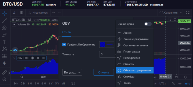 OBV, индикатор балансового объема: формула, применение