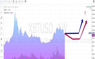 Эксперты о перспективах Биткоина на 6 месяцев