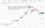 TRIX: индикатор для работы по тренду
