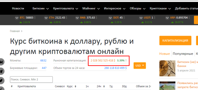 Крипторынок установил новый рекорд капитализации
