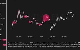 Биткоин-киты оживились: ожидаются покупки или продажи?