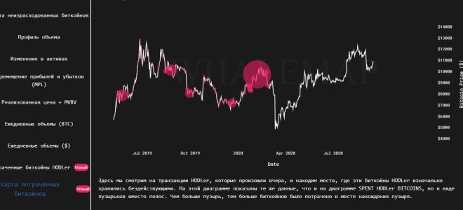 Биткоин-киты оживились: ожидаются покупки или продажи?