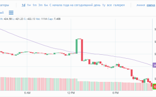 Обзор изменения котировок криптовалют после форка Биткоин Кэш