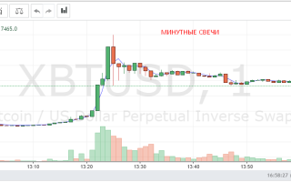 Реакции рынка на FUD и надолго ли вырос Биткоин?