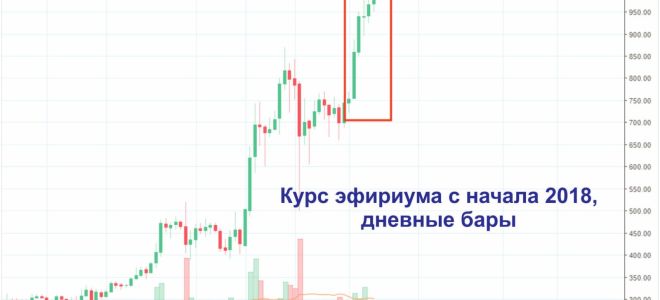 Курс валюты эфириума демонстрирует новые рекорды