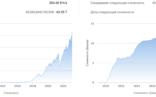 Сложность майнинга биткоина побила новый рекорд