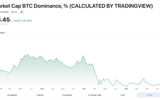На крипторынке ждут увеличение доли биткоина. Насколько это реальный сценарий?