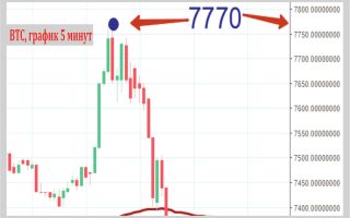 Segwit2x отменили: в назначенную дату хардфорка не будет