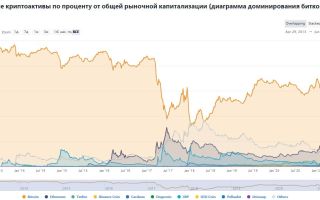 3 события которые должны произойти для завершения дна биткоина