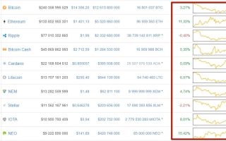 Крипто тенденции рынка и курсов TOP-10 виртуальных валют