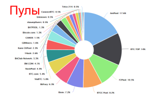 Инвестируем правильно: обзор пулов для майнинга