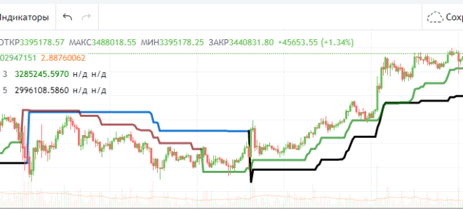 Supertrend: что это за индикатор, особенности, применение