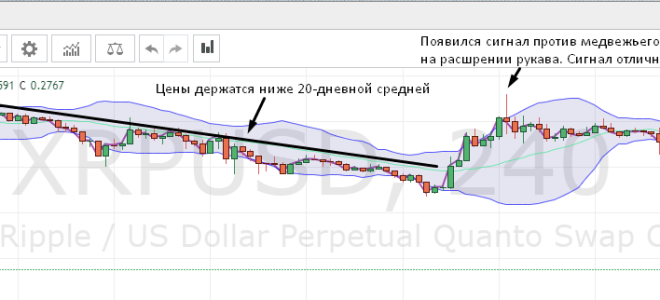Индикатор полос Боллинджера на крипторынке