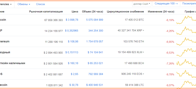 2018 заканчивается обвалом альткоинов и Биткоина