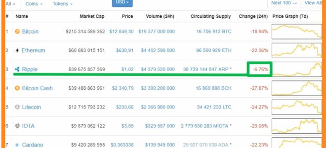 Покупайте и держите криптовалюту Ripple — её рост неоспорим