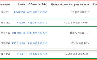 Криптовалюта Топ-5 XRP — будущий лидер по капитализации?
