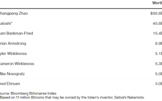 Назван самый богатый человек в сфере криптоиндустрии. Кто еще в этом рейтинге?