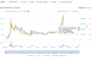 Курс Matic падает, в то время как Chainlink растет