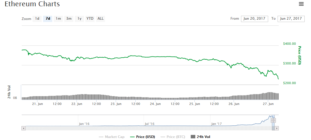 Ethereum цена на 27 июня