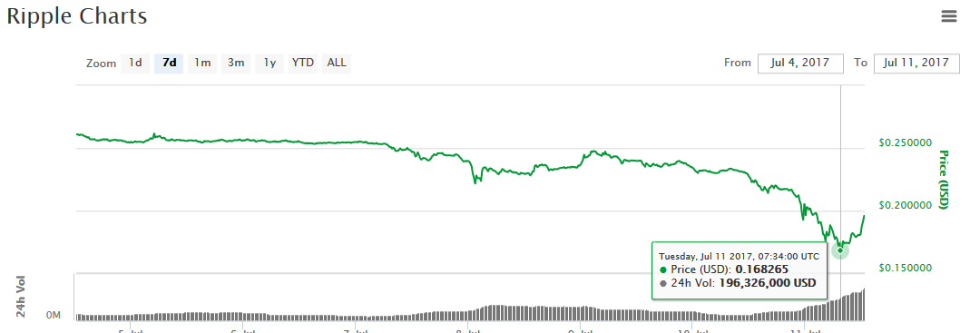 курс Ripple