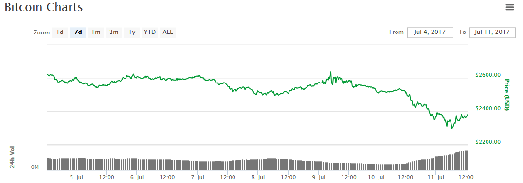 курс bitcoin