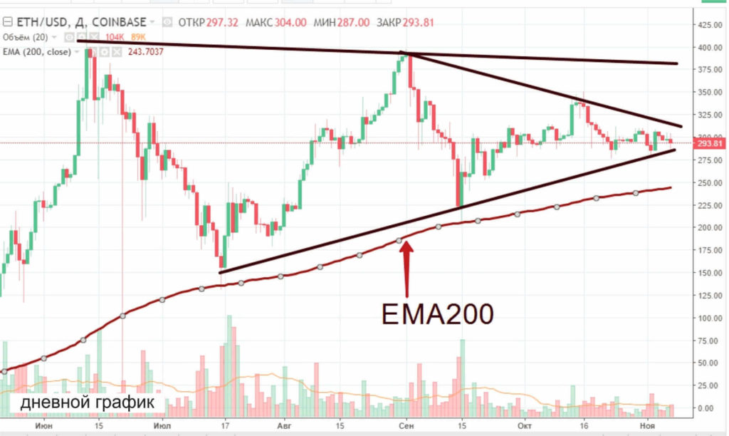 ethereum курс график