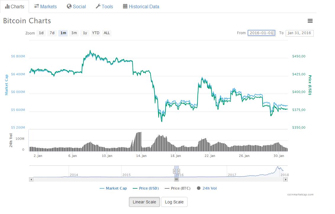 график биткоина онлайн
