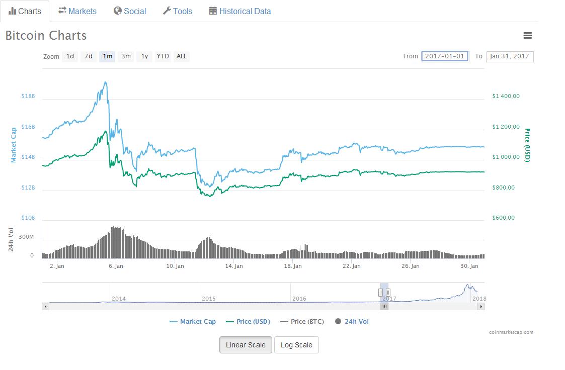 график биткоина онлайн
