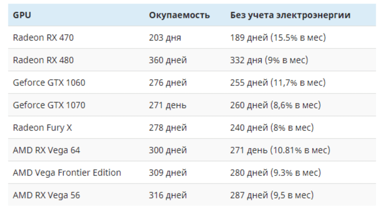 окупаемость видеокарт для майнинга