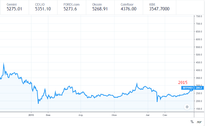 биткоин стоит на перепутье 2015