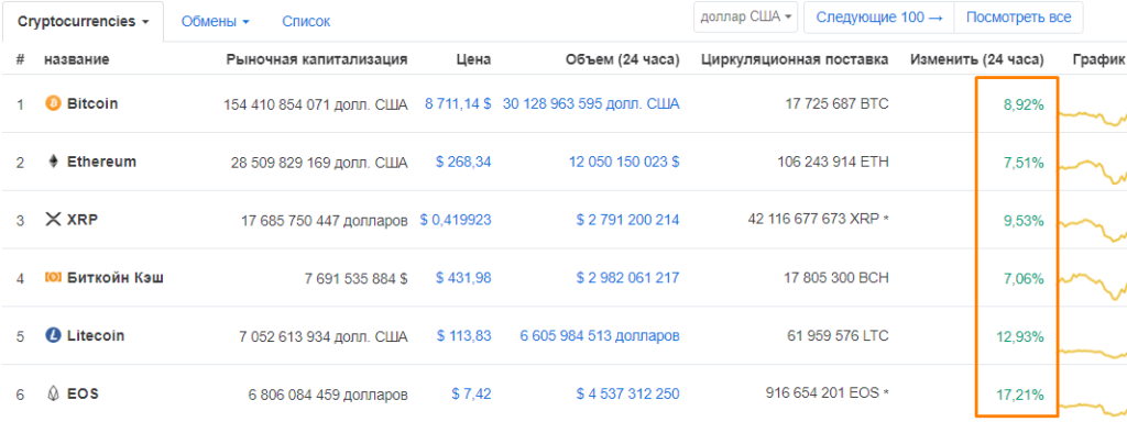 тренд биткоин продолжается