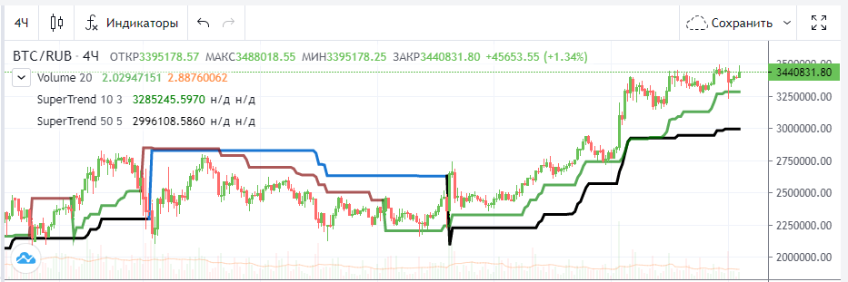 два Supertrend 
