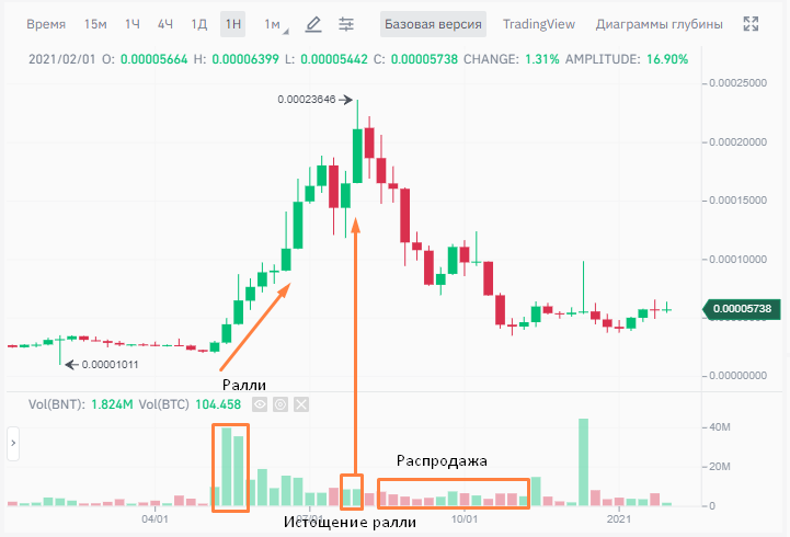 поведение инструмента на примере бинанс