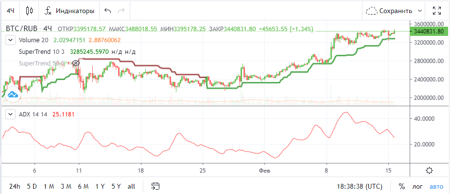 Supertrend и ADX