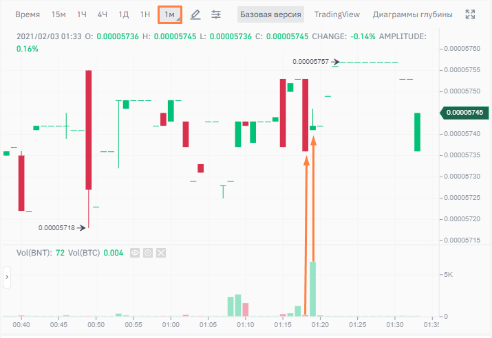 Volume на минутном графике 
