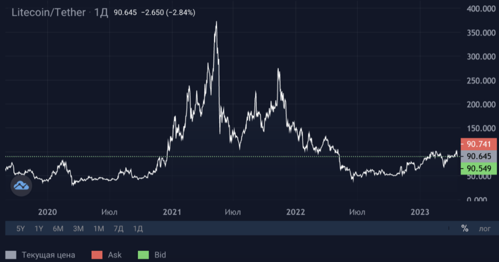 litecoin курс