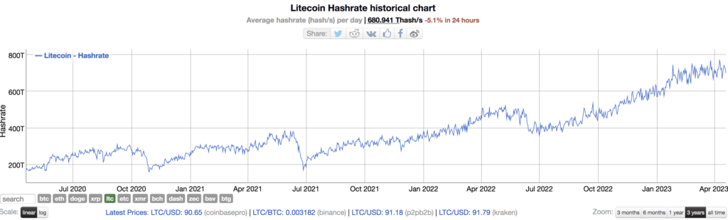ltc hasrate